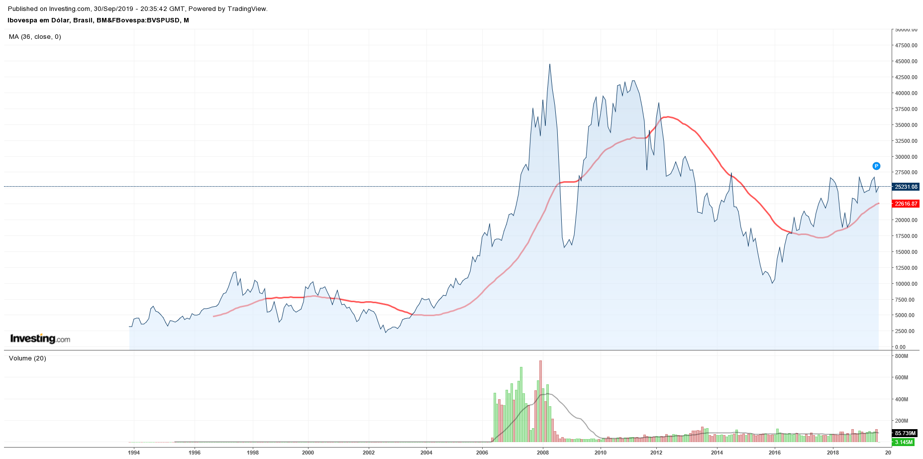 homebroker - IBOV em US$