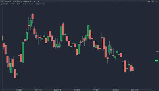 homebroker - Gráfico