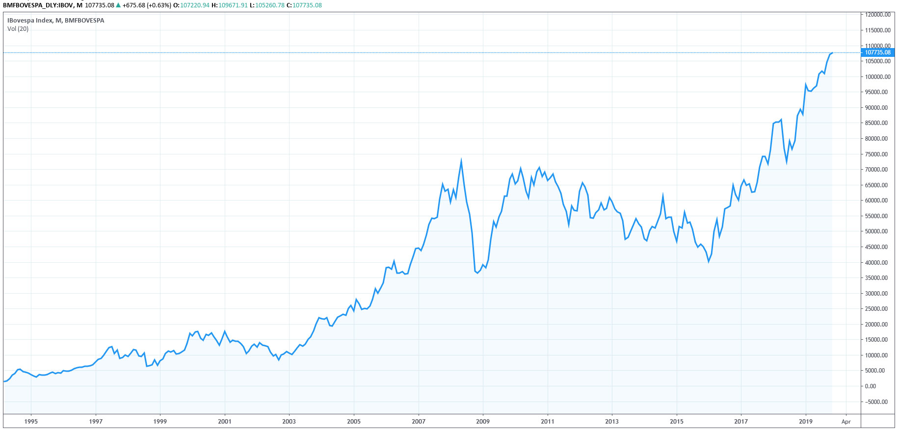 IBOVESPA