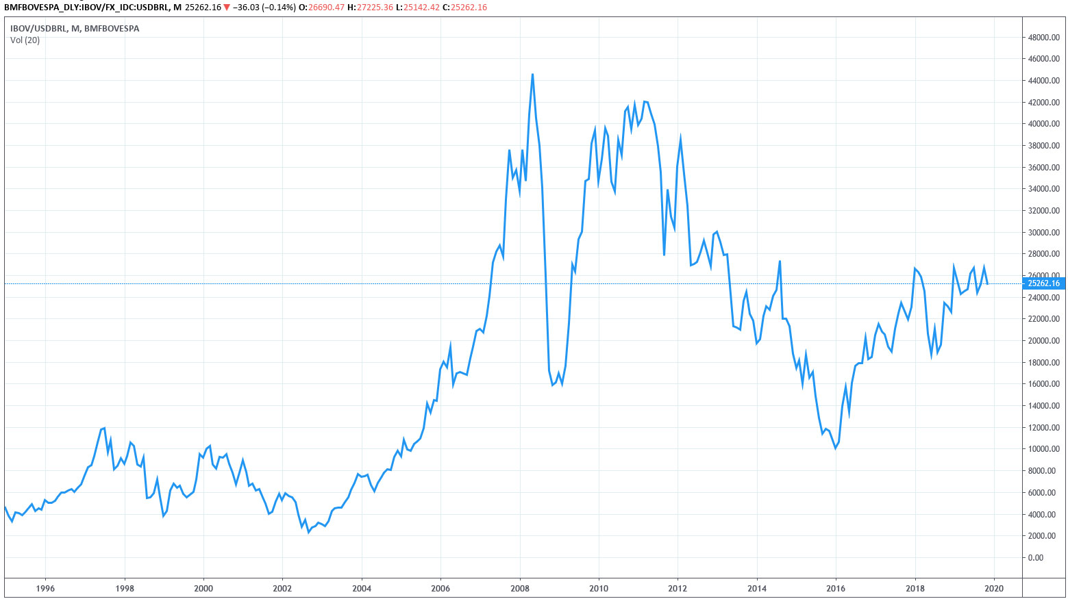 IBOVESPA em USD